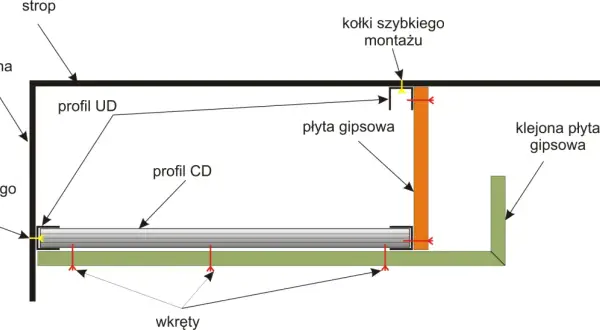 Schemat montażu płyt gipsowo-kartonowych na stelażu z profili UD i CD, mocowanego do ściany i stropu za pomocą kołków szybkiego montażu i wkrętów.