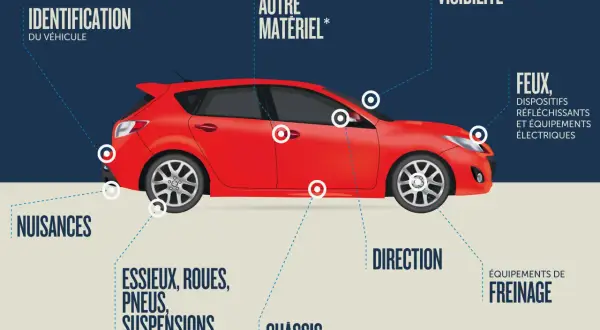 Schéma d'une voiture rouge illustrant les points de contrôle technique : feux, direction, freinage, châssis, essieux, roues, suspensions, nuisances, identification, visibilité, autre matériel.