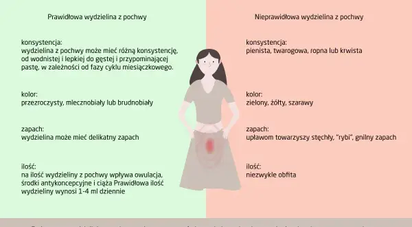 Nieprawidłowa wydzielina z pochwy może być żółta, zielona lub szarawa, pienista, twarogowa, ropna lub krwista, z nieprzyjemnym zapachem.