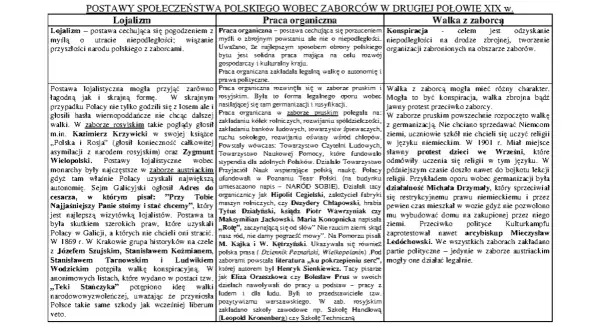 Tabela z trzema kolumnami: "Lojalizm", "Praca organiczna", "Walka z zaborcą", opisująca postawy Polaków wobec zaborców.