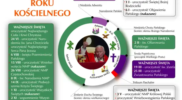 Jaki dzisiaj kolor szat liturgicznych? Diagram przedstawia podział roku kościelnego z zaznaczonymi świętami i okresami, np. Adwentem, Wielkim Postem.