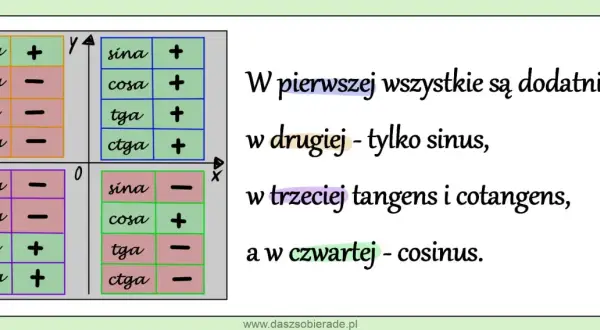 Tabela znaków funkcji trygonometrycznych w poszczególnych ćwiartkach układu współrzędnych.