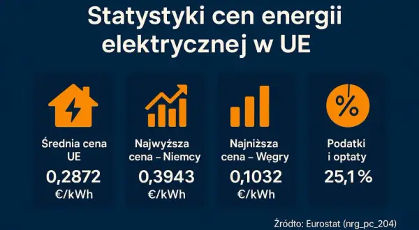 Statystyki cen energii elektrycznej w UE: średnia 0,2872 €/kWh, najwyższa w Niemczech 0,3943 €/kWh, najniższa na Węgrzech 0,1032 €/kWh. Podatki i opłaty 25,1%.
