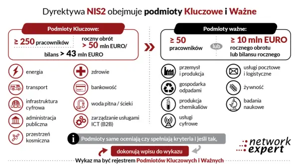 Schemat przedstawia kryteria kwalifikacji podmiotów kluczowych i ważnych w ramach dyrektywy NIS2.