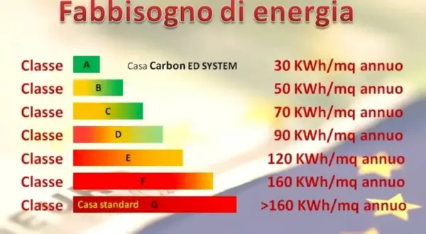 Grafico mostra classi energetiche da A (migliore, 30 KWh/mq annuo) a G (peggiore, >160 KWh/mq annuo). Punta alla classe energetica più alta per risparmiare.