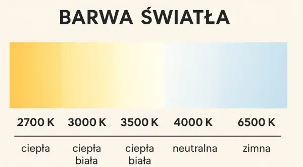 Skala barwy światła: od ciepłej żółtej (2700 K) przez neutralną białą (4000 K) do zimnej niebieskiej (6500 K).