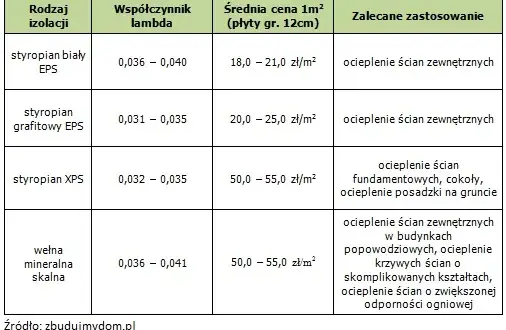 Wełna czy styropian na elewację? Jak wybrać i ile kosztuje?