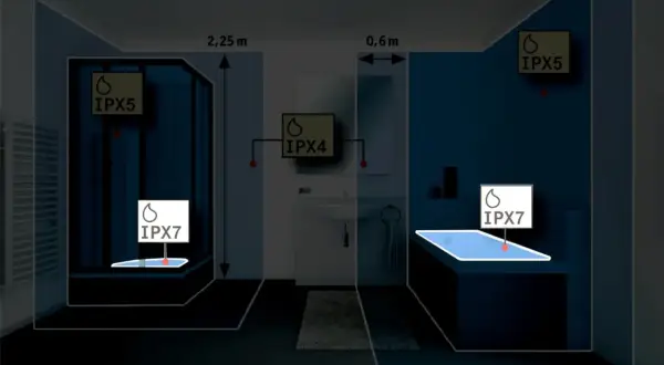 Łazienka z oznaczeniami IPX5, IPX4 i IPX7. IP67 co oznacza? To stopień ochrony przed wodą i pyłem, kluczowy dla urządzeń w wilgotnych miejscach.