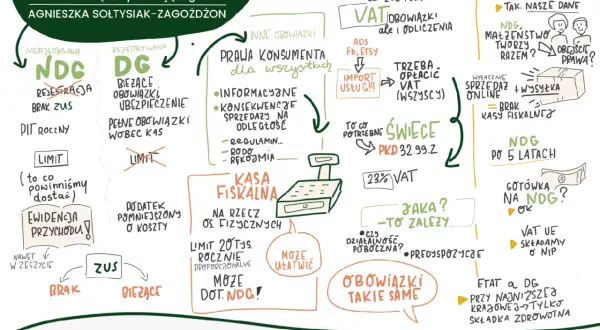 Mind map o produkcji świec: rejestracja działalności, obowiązki, zezwolenia, VAT, kasa fiskalna, ZUS.