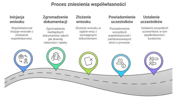 Jak przebiega rozprawa o zniesienie współwłasności? Pełny poradnik