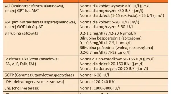 Tabela z normami dla prób wątrobowych: ALT, AST, bilirubina, fosfataza alkaliczna i inne enzymy.