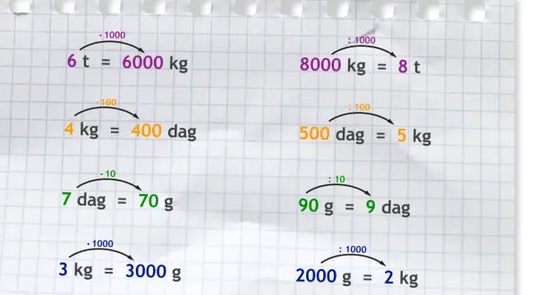 Przykłady zamiany jednostek masy: 6 t = 6000 kg, 4 kg = 400 dag, 7 dag = 70 g, 3 kg = 3000 g. Ile kilogram ma gramów?