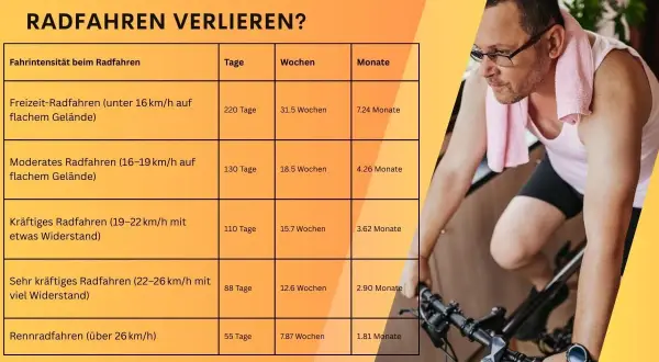 Mann auf Heimtrainer, Tabelle zeigt, wie man durch Radfahren abnimmt. Jeden Tag 20 km radfahren abnehmen ist möglich!