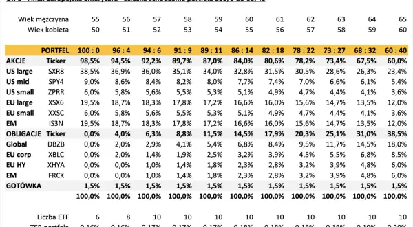 Tabela przedstawia ścieżkę schodzenia portfela OIPE Finax Europejska Emerytura, pokazując alokację akcji, obligacji i gotówki w zależności od wieku.
