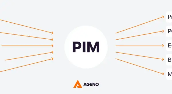 Schemat pokazuje, jak system PIM integruje dane z ERP, Excel, dostawców i wiedzy, wysyłając je do druku, POS, e-commerce, B2B i na marketplace.