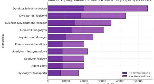 Ile zarabia logistyk na lotnisku? Zaskakujące różnice w wynagrodzeniach