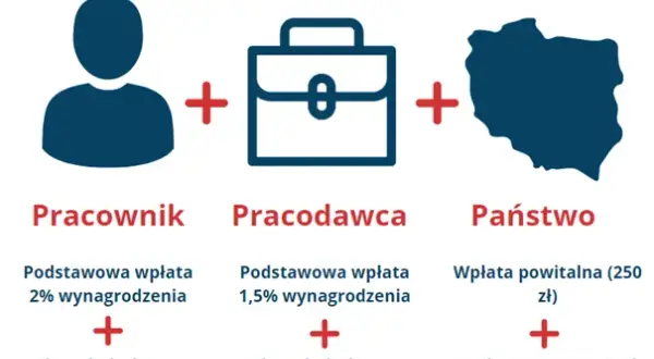 Fundusz PPK co to jest i jak może zabezpieczyć Twoją przyszłość