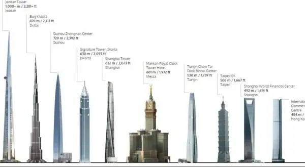 Najwyższy budynek świata ile ma metrów? Zaskakująca wysokość Burj Khalifa