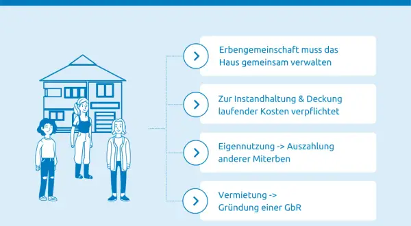 Erbengemeinschaft verwaltet Haus nach Todesfall. Optionen: Eigennutzung, Vermietung oder immobilie verkaufen.