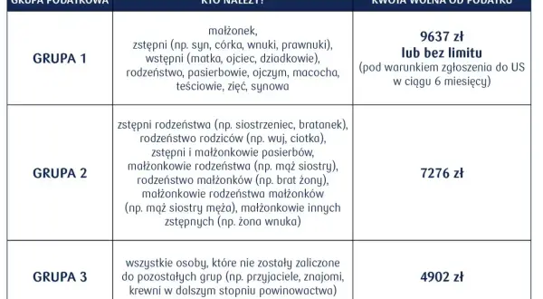Tabela grup podatkowych darowizna: Grupa 1 (najbliżsi) - 9637 zł lub bez limitu, Grupa 2 (dalsi krewni) - 7276 zł, Grupa 3 (inni) - 4902 zł.