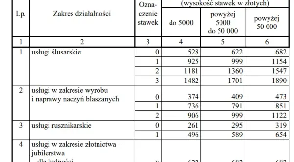 Ile można zarobić rocznie na karcie podatkowej? Maksimum i ograniczenia.