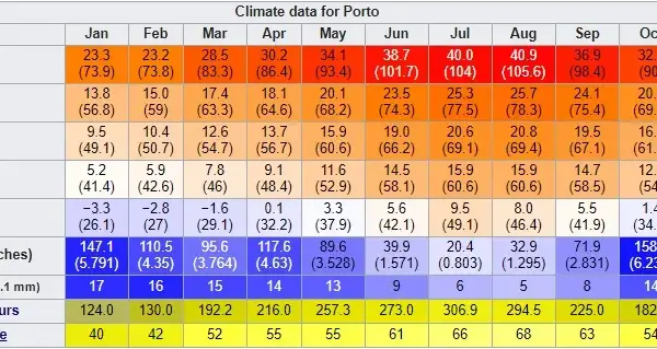 Co warto wiedzieć o pogodzie w Porto w styczniu przed podróżą do Portugalii