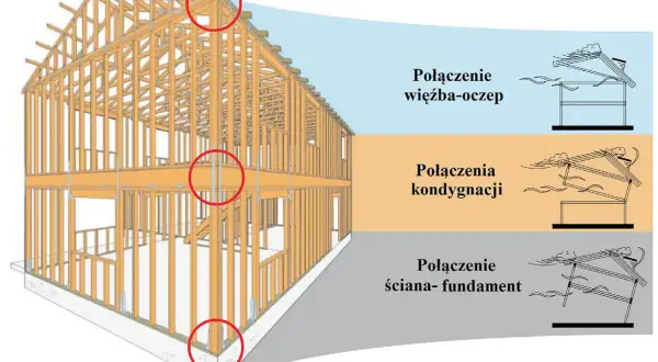 Przekrój ściany szkieletowej z zaznaczonymi połączeniami: więźby-ociep, kondygnacji i ściany-fundament.