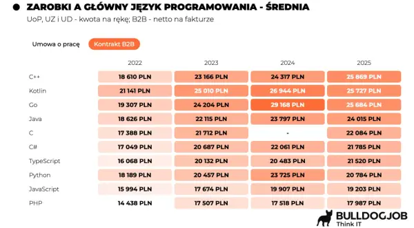 Tabela pokazuje średnie zarobki senior developerów w Polsce w latach 2022-2025, w zależności od języka programowania i formy umowy.