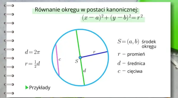 Ilustracja przedstawia okrąg z zaznaczonym środkiem S, promieniem r, średnicą d i cięciwą c. Obok równanie okręgu.