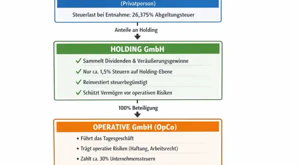 Struktur einer Holding: Gesellschafter (Privatperson) hält Anteile an Holding GmbH, die 100% an Operative GmbH (OpCo) hält. Optimale besteuerung kg.