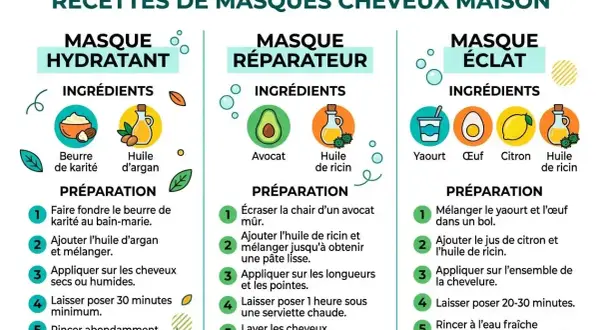 Recettes de masque cheveux maison : hydratant (karité, argan), réparateur (avocat, ricin), éclat (yaourt, œuf, citron, ricin).
