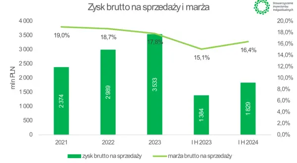 Wykres słupkowy pokazuje zysk brutto na sprzedaży (zielone słupki) i marżę brutto (zielona linia) od 2021 do IH 2024. Aplikacja Żappka może pomóc w analizie takich danych.