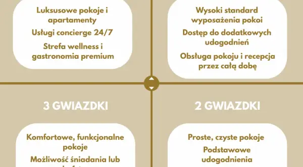 Kto przyznaje gwiazdki hotelom i jakie są kryteria oceny?