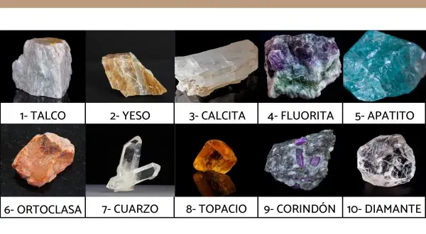 Muestra la escala de Mohs con diez minerales: talco, yeso, calcita, fluorita, apatito, ortoclasa, cuarzo, topacio, corindón y diamante.
