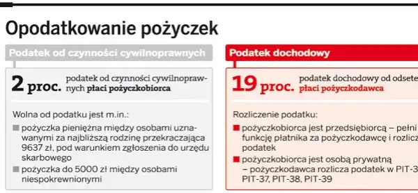 Pożyczka od udziałowca: Oblicz odsetki i uniknij pułapek podatkowych