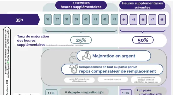 Infographie expliquant le décompte des heures supplémentaires : 8 premières majorées à 25%, les suivantes à 50%, avec exemples de paiement ou repos compensateur.