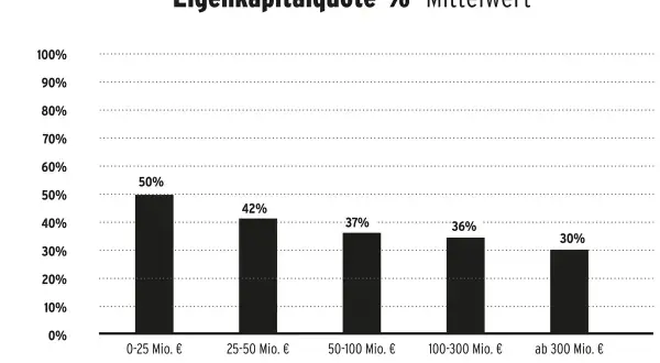 Balkendiagramm zeigt die Eigenkapitalquote in % als Mittelwert für verschiedene Unternehmensgrößen. Die höchste ek quote (50%) haben Unternehmen mit 0-25 Mio. €.