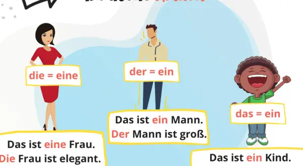 Deutsche Artikel für die Grundschule: Frau (die/eine), Mann (der/ein), Kind (das/ein).