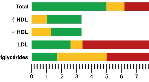 Graphique montrant les niveaux de cholestérol total, HDL (homme/femme), LDL et triglycérides. Comprendre qu'est ce que le cholestérol est essentiel pour la santé.