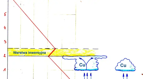 Wykres temperatury z warstwą inwersyjną i chmurami Cumulus (Cu).