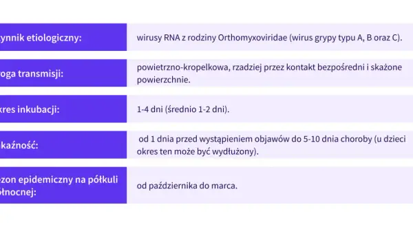 Wirusy grypy typu A, B i C powodują chorobę przenoszoną drogą kropelkową. Okres inkubacji to 1-4 dni.