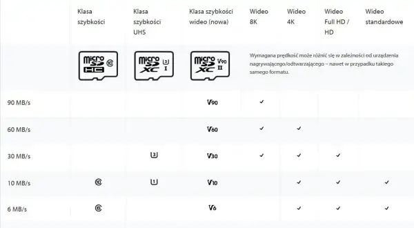 Tabela porównująca klasy prędkości kart SD z odpowiednimi formatami wideo, od standardowych po 8K.
