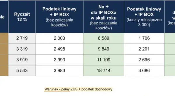 Ryczałt kto może: sprawdź, czy kwalifikujesz się do ulgi podatkowej
