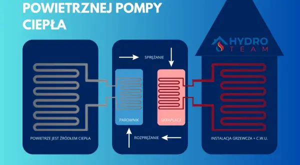 Schemat pokazuje, jak działa pompa ciepła: powietrze jako źródło ciepła, parownik, sprężanie, skraplacz i instalacja grzewcza.