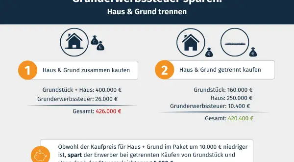 Vergleich: Grunderwerbssteuer Berlin beim Kauf von Haus & Grund. Getrennter Kauf spart 5.600 € bei niedrigerem Gesamtpreis.