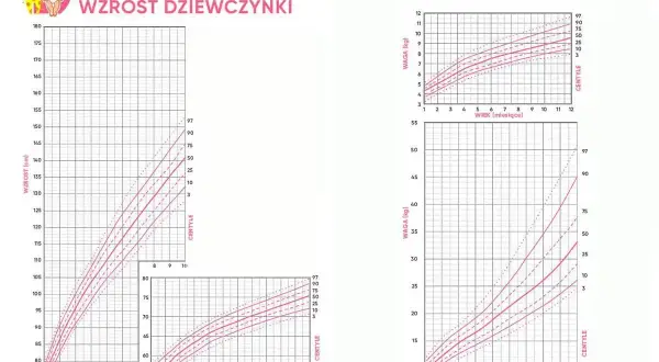 Siatki centylowe dla dziewczynek: wzrost i waga. Sprawdź, ile waży 10-miesięczne niemowlę.