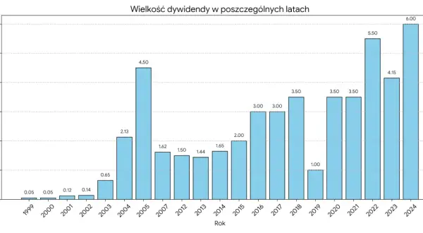 Wykres słupkowy pokazuje wielkość dywidendy na akcję Orlenu w latach 1999-2024. Najwyższa dywidenda Orlen 2025 (prognozowana) może być wysoka.