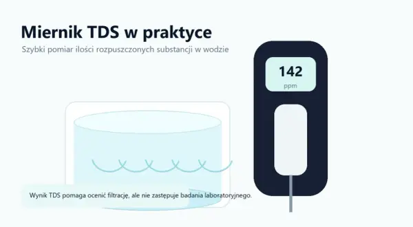 Miernik TDS pokazuje 142 ppm, czyli ilość rozpuszczonych substancji w wodzie pitnej. Wynik pomaga ocenić filtrację.