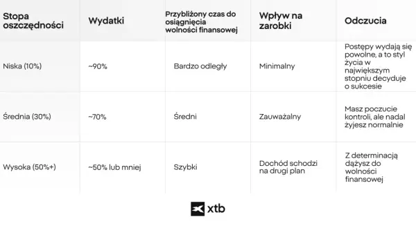Tabela porównuje stopy oszczędności, wydatki, czas do wolności finansowej i wpływ na zarobki. Wysoka stopa oszczędności (50%+) pozwala szybko spłacić kredyt.