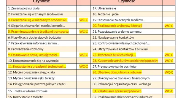 Tabela czynności dla osób starszych (75+), które mogą kwalifikować się do świadczenia wspierającego.